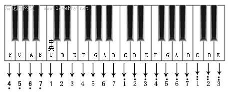 六,简谱与钢琴(电子琴)键盘位置对照图